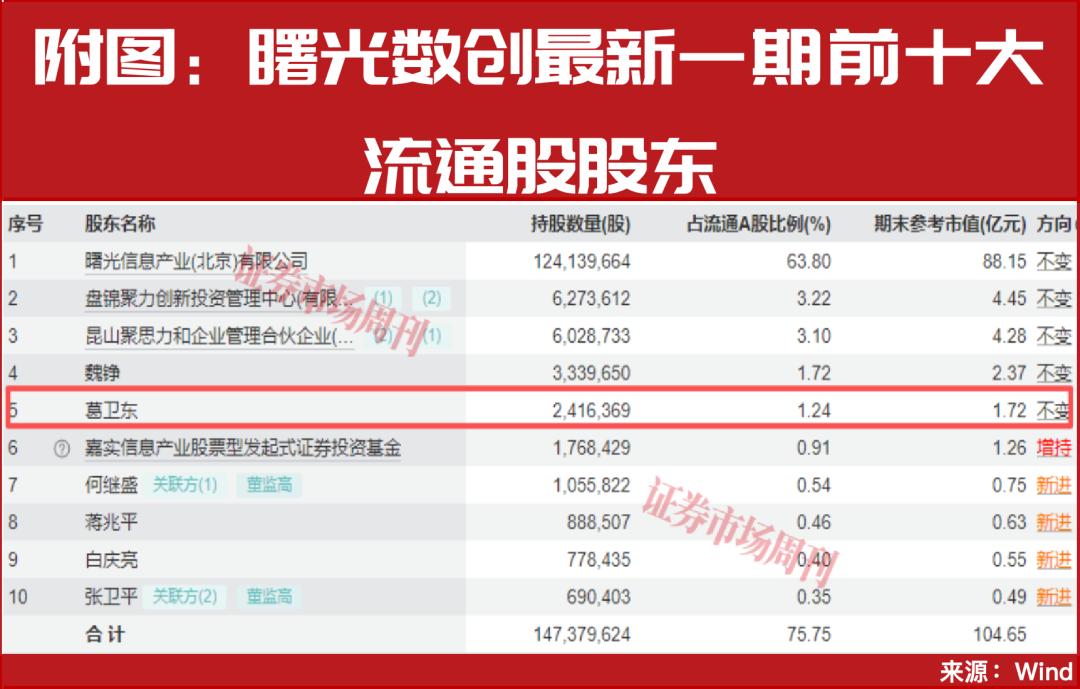 葛卫东大撤退？真相竟是重仓这只算力黑马！这一超级赛道主升浪行情已启动