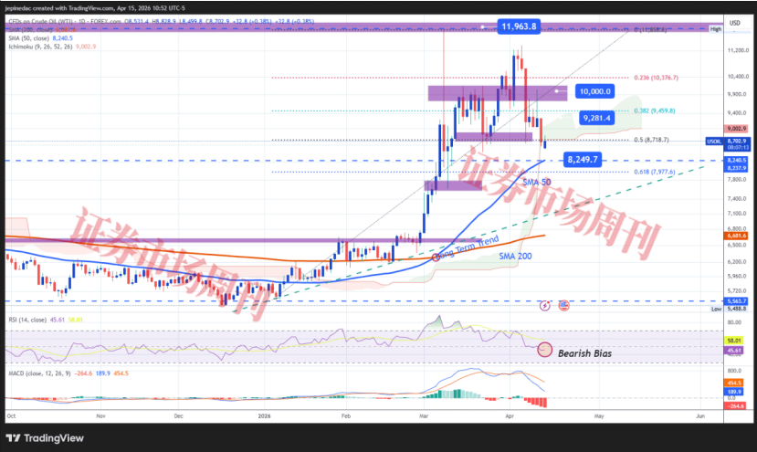 美股先行“宣布胜利”​，油价能否持续回落？