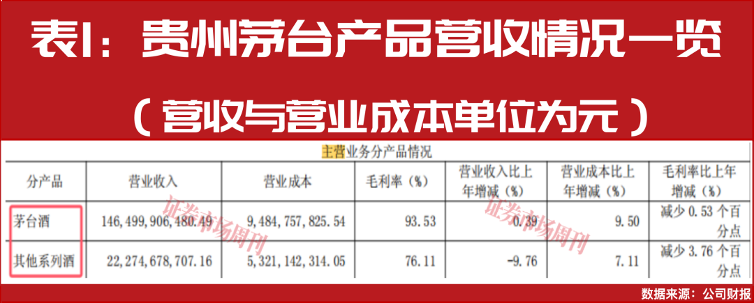 去化落地！重返A股股价榜首，贵州茅台剑指2030元