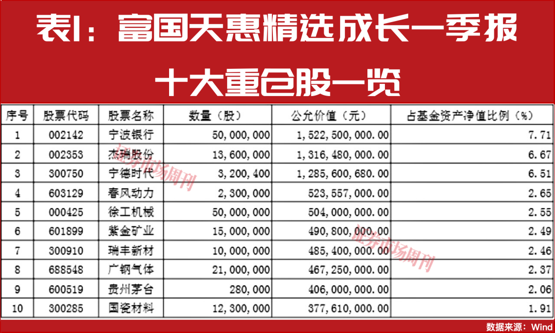 朱少醒、谢治宇等一季报透底：红五月紧盯这些核心标的