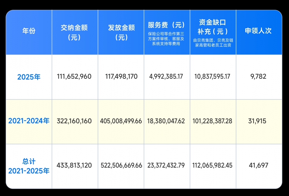 彭永东捐赠股份设守护金 贝壳服务者重疾救助当日兑现