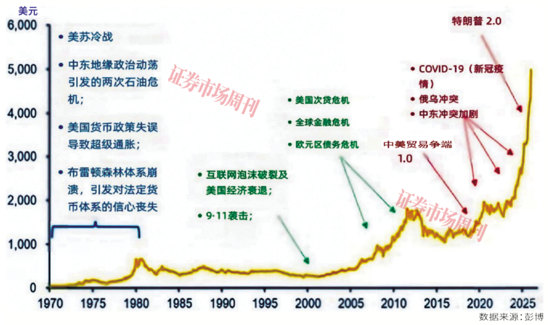 黄金阶段性回调，不改长期配置价值