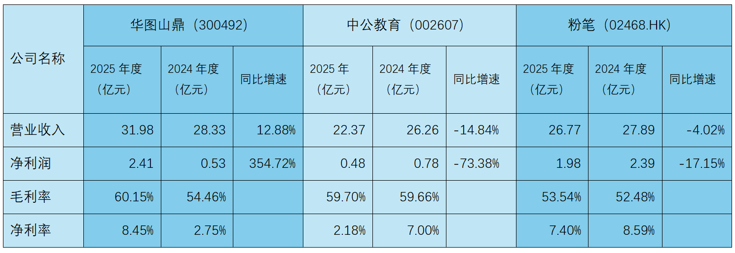 华图山鼎2025年报解读：夯实行业龙头地位，AI布局驱动长期增长