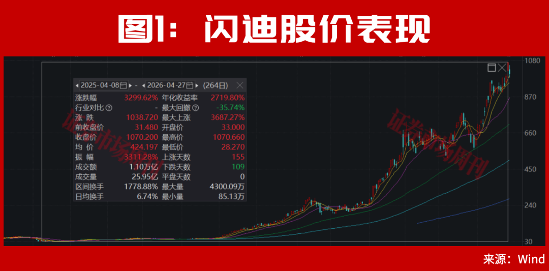 章建平，一出手就是“皇家同花顺”！50亿爆买这4只票！