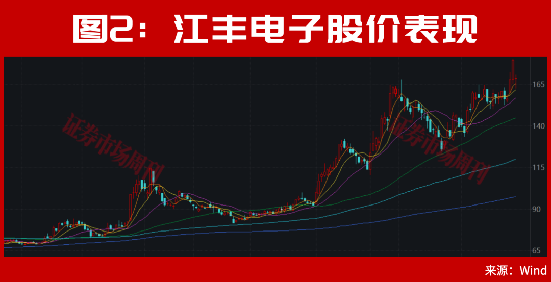 章建平，一出手就是“皇家同花顺”！50亿爆买这4只票！
