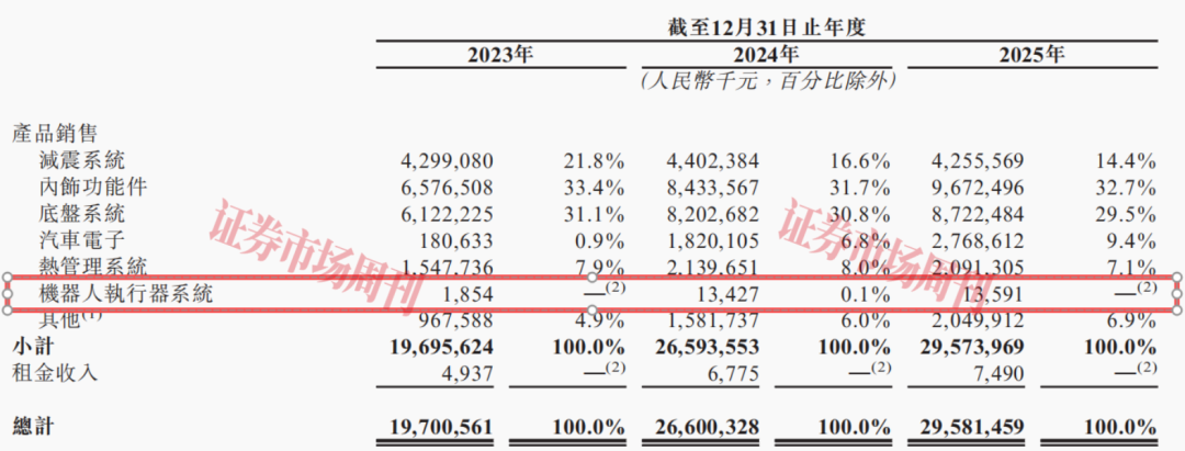 谋求“A+H”两地上市 拓普集团跨界“人形机器人”