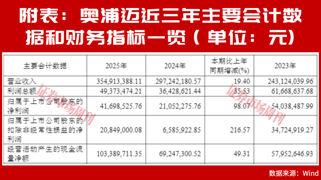 葛兰赵蓓持筹，扣非净利增超200%，科创板下一只10倍股成型？