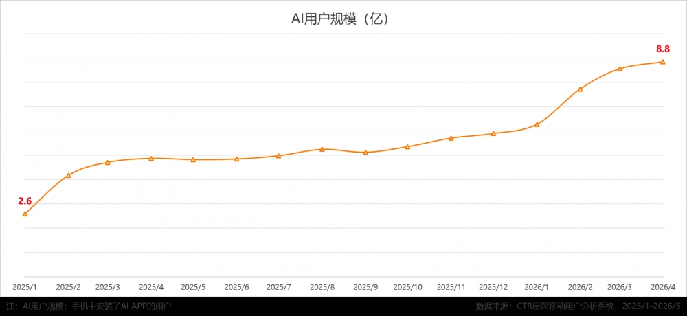 618预热效果盘点：京东以DAU劲增20%领跑