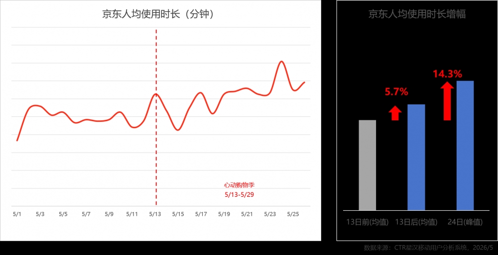 618预热效果盘点：京东以DAU劲增20%领跑
