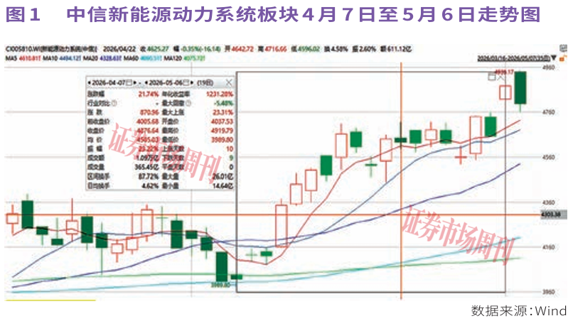 下一个10倍股在哪？政策强力加持，新能源动力系统掀起涨停潮
