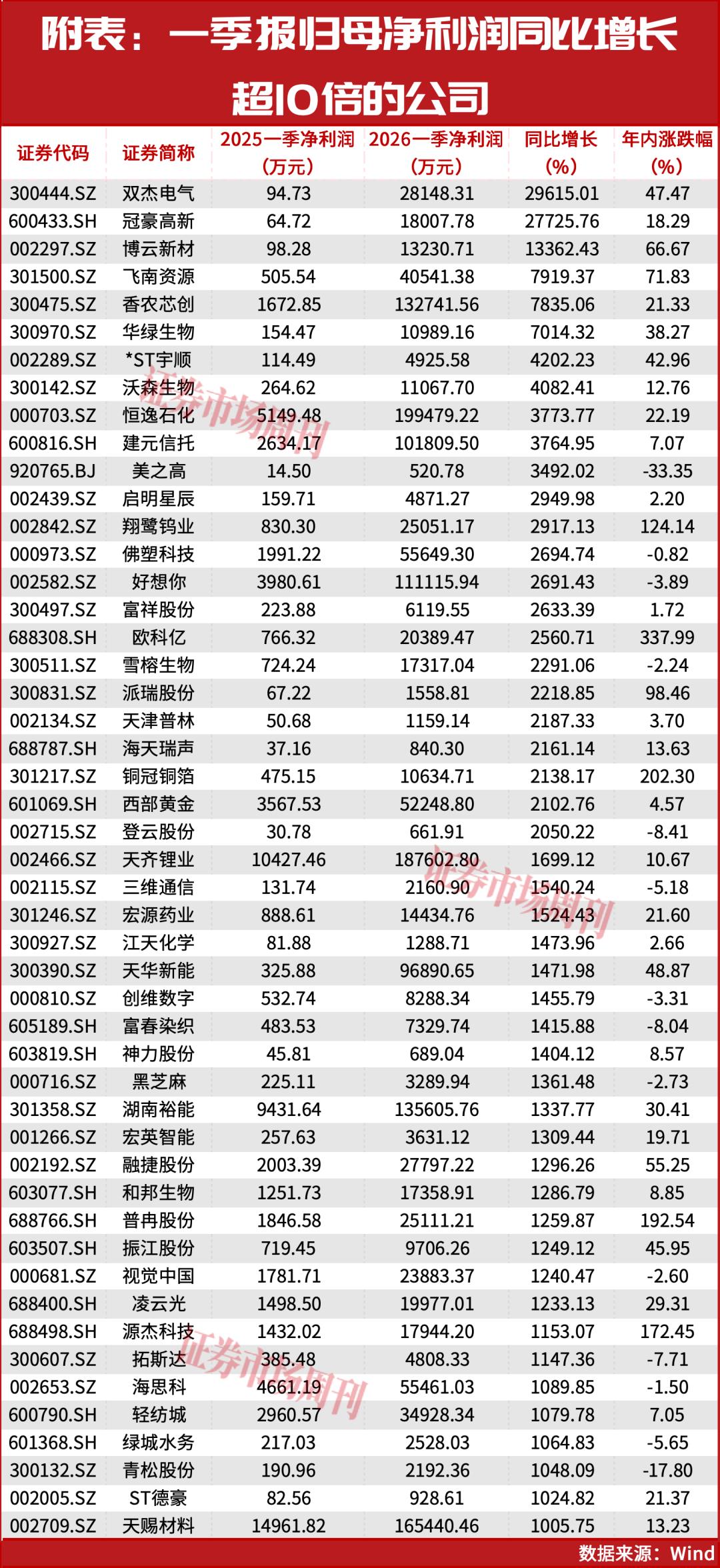 业绩暴增！股价反攻！年内最强主线是它！