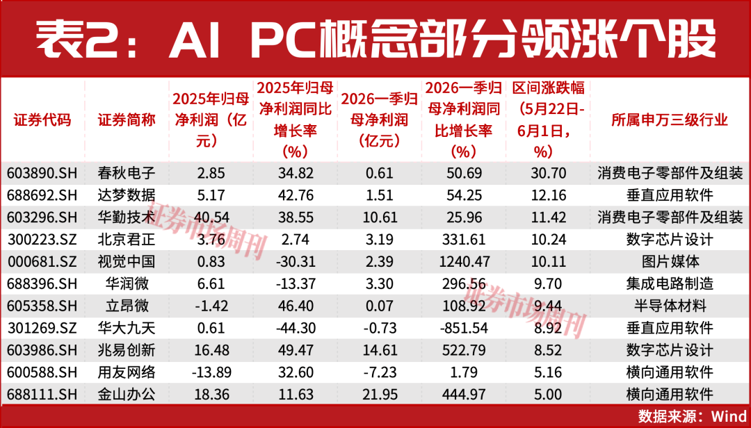 年内上涨170%！这家公司靠AI PC开启估值重塑
