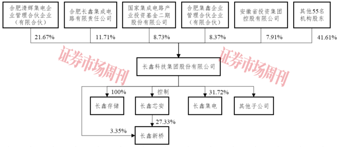 估值近1600亿元，长鑫科技豪华股东团都有谁？