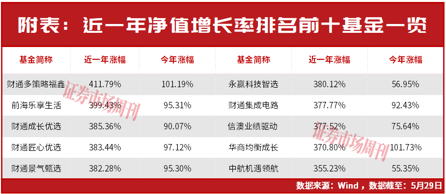 最高收益411%！近一年10只公募跑出3.5倍业绩，全靠押中这些股