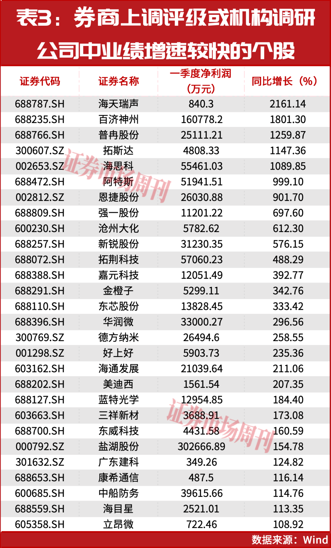 瑞银：继续加仓A股！业绩超预期公司成机构布局主力！