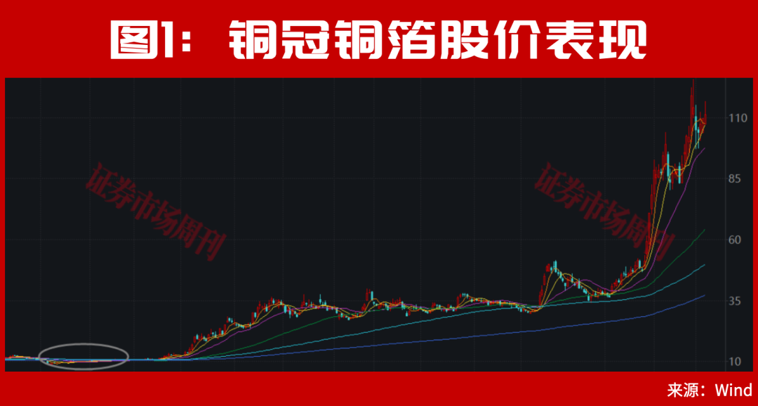 它2个月大涨300%！6月新风口已定！这些底部特征是牛股加速与主升信号！