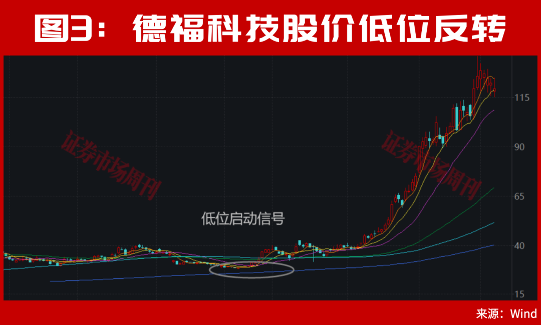 它2个月大涨300%！6月新风口已定！这些底部特征是牛股加速与主升信号！