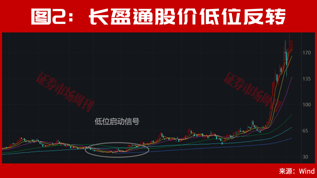它2个月大涨300%！6月新风口已定！这些底部特征是牛股加速与主升信号！