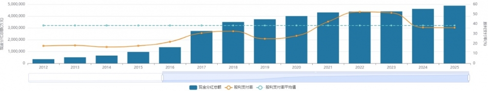 平安317亿元大方分红到账，股息率领跑加快估值修复
