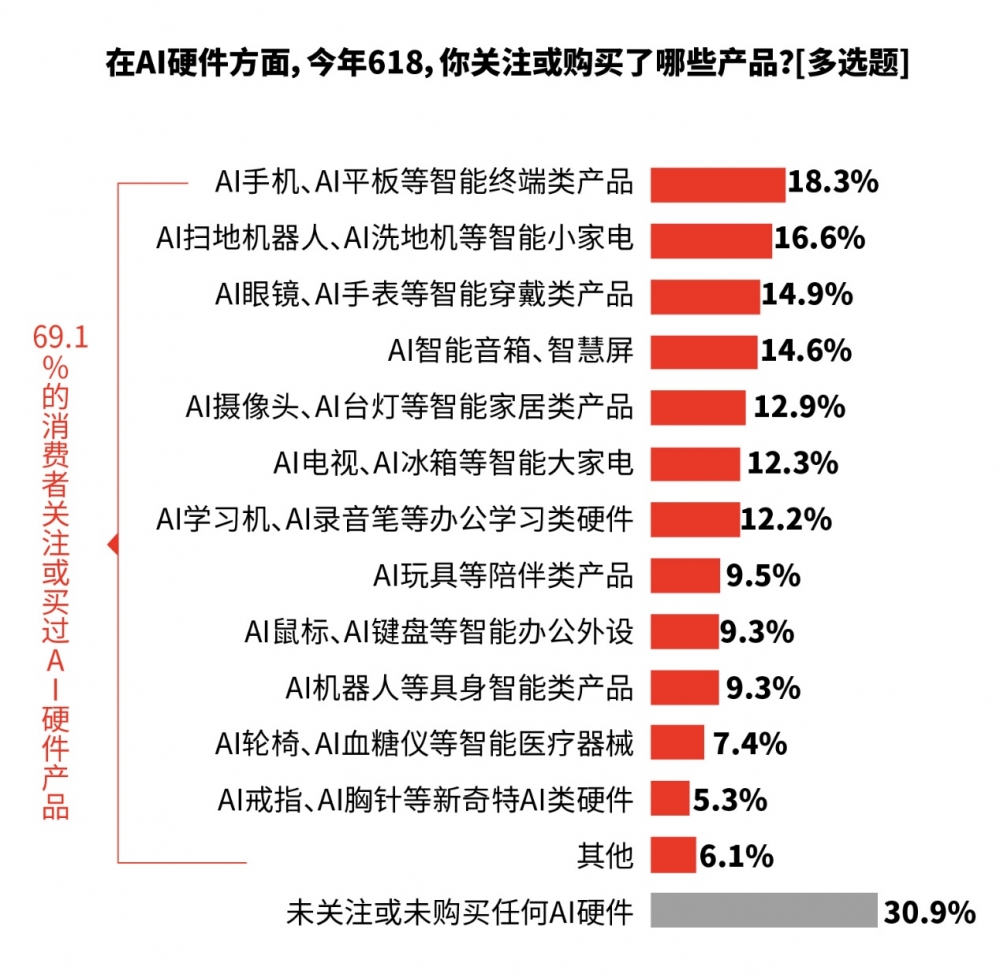 618调研：今年618用户更爱“确定性” 京东多维度获评满意度最佳