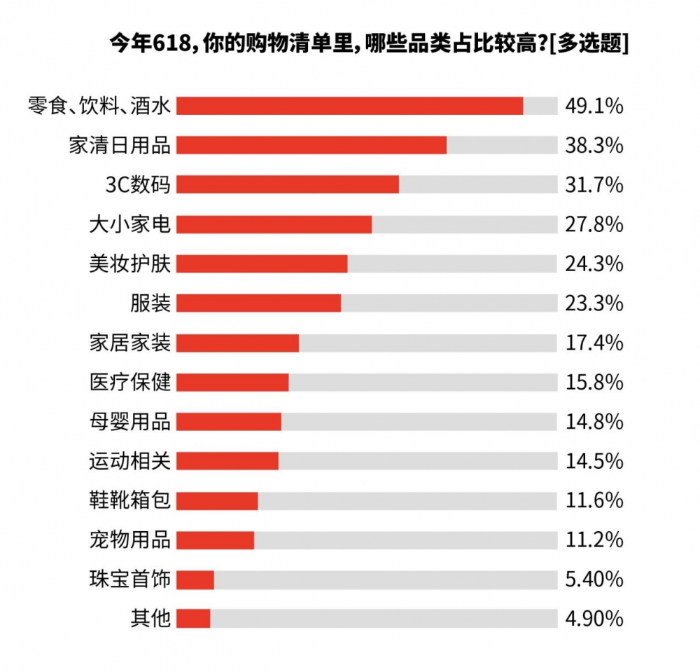 618调研：今年618用户更爱“确定性” 京东多维度获评满意度最佳