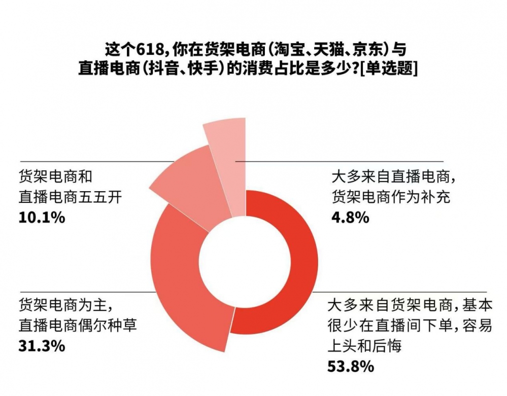 618调研：今年618用户更爱“确定性” 京东多维度获评满意度最佳