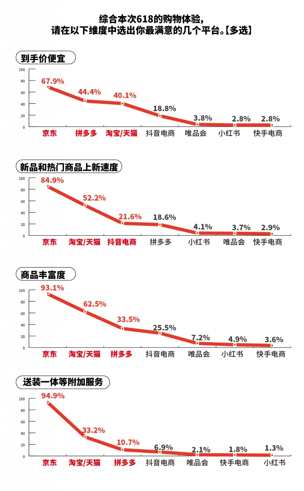 618调研：今年618用户更爱“确定性” 京东多维度获评满意度最佳
