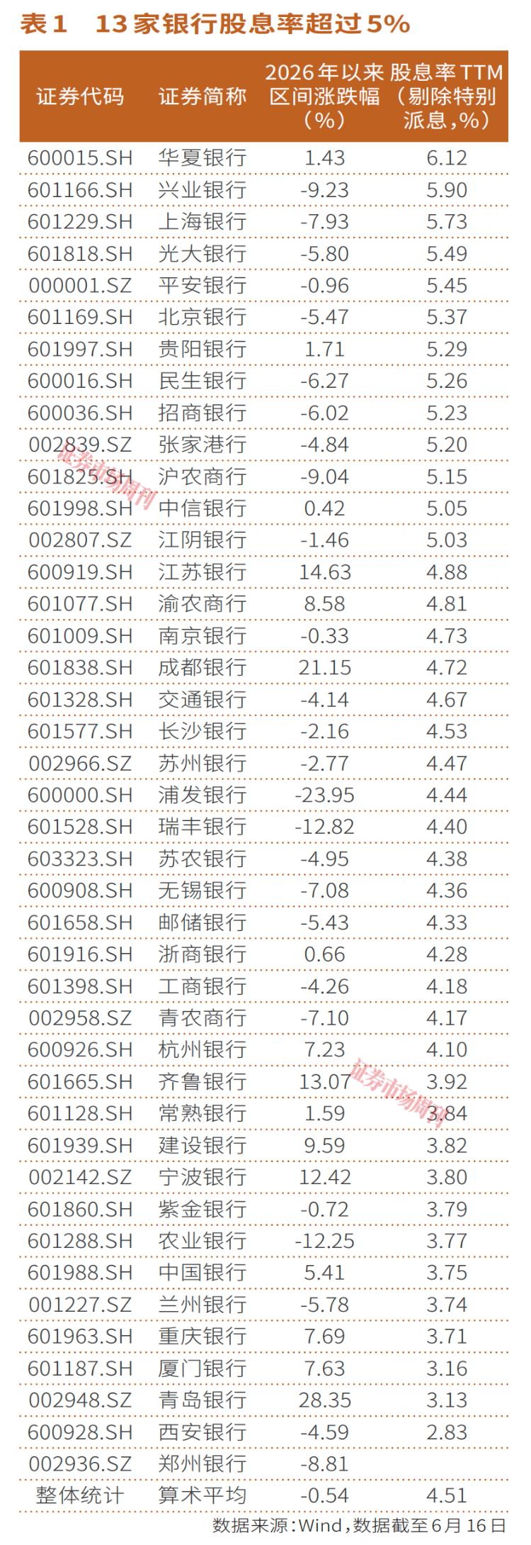 A股银行开始派息，13家银行股息率超5%