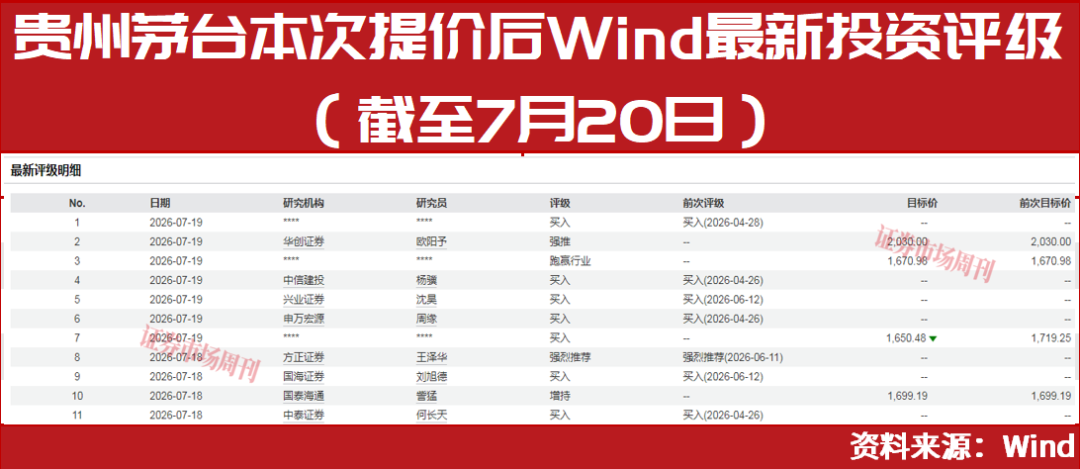 目标价2030元，贵州茅台年内二次提价，白酒股全线启动？