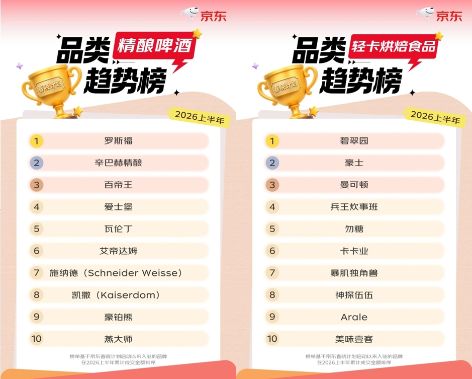 京东“春晓计划”公布2026上半年水饮冲调新商榜：玉滋堂、得沁堂、抹茶实验室跻身前三