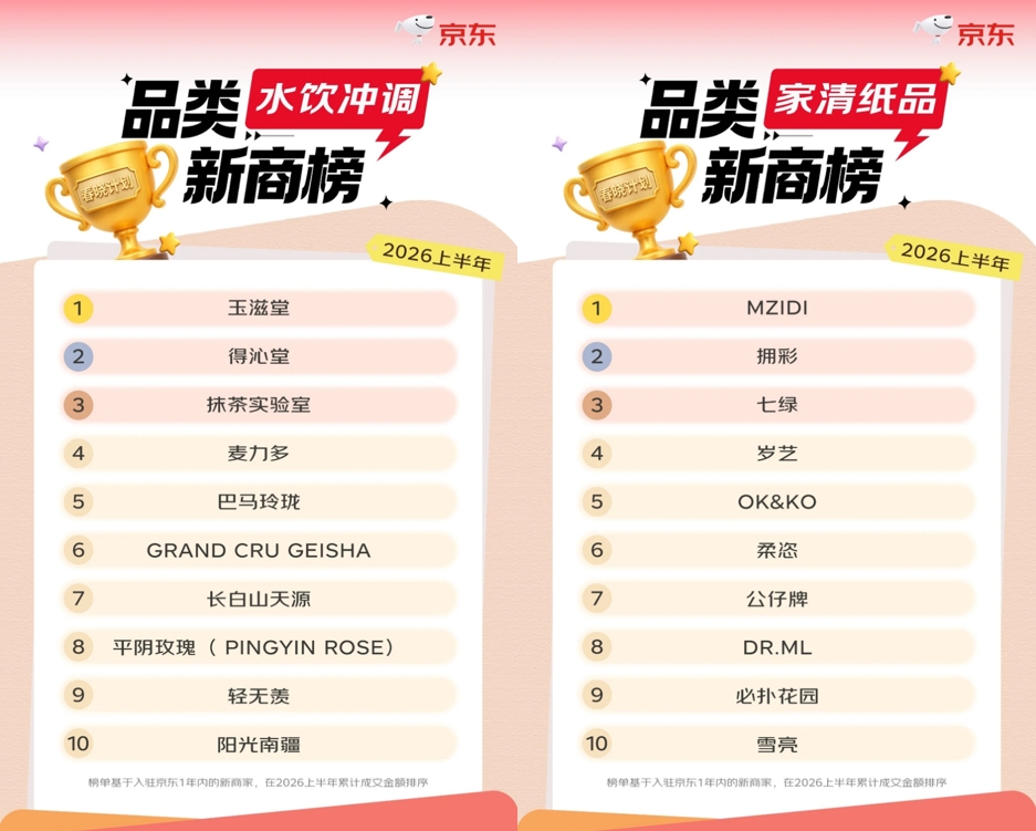 京东“春晓计划”公布2026上半年水饮冲调新商榜：玉滋堂、得沁堂、抹茶实验室跻身前三