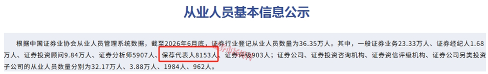 独家 | 保代数量半年内减少近5%，投行模式加快重构