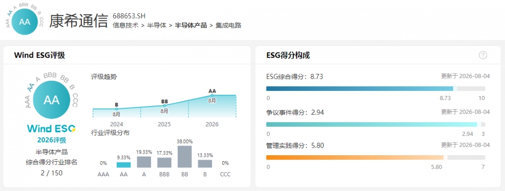 康希通信喜获Wind ESG评级AA级，“芯”之所向，行稳致远