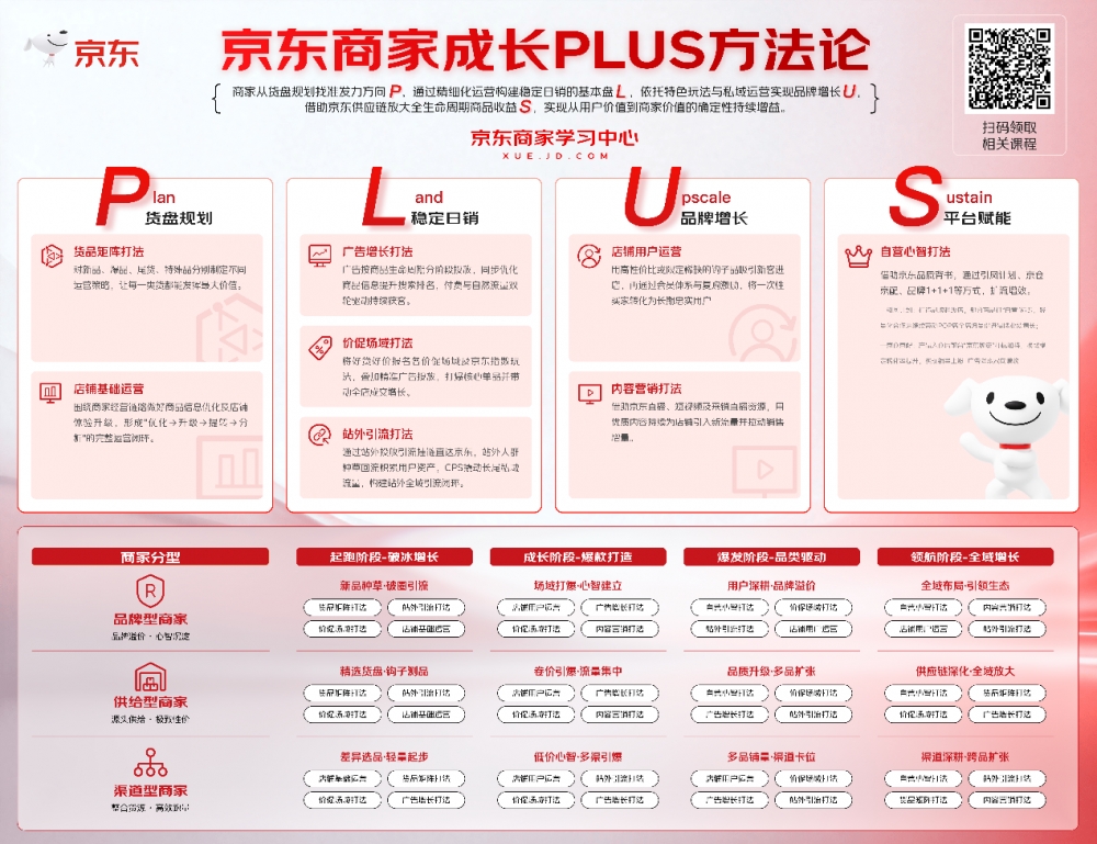 告别起量难、留客难！京东商家成长PLUS方法论助力商家跑出确定性增长路径