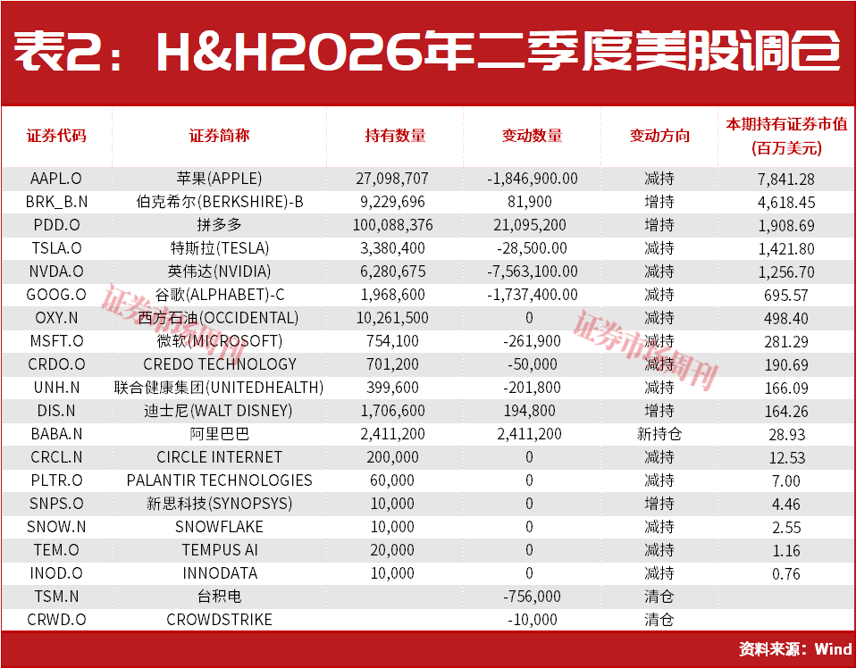 段永平，最新大动作曝光！