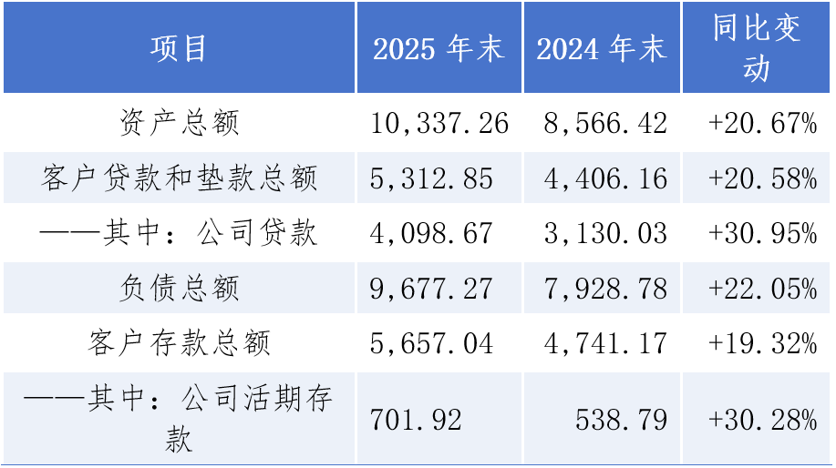 业绩连续双位数增长 重庆银行迈入万亿资产赛道